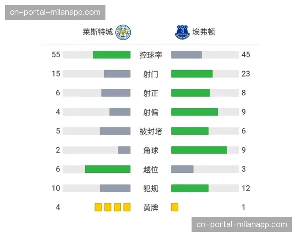 战报：埃弗顿1-0莱斯特城，太妃糖凭借一次经典的防守反击，由勒温头球制胜
